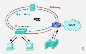 FDDI (Fiber Distributed Data Interface)